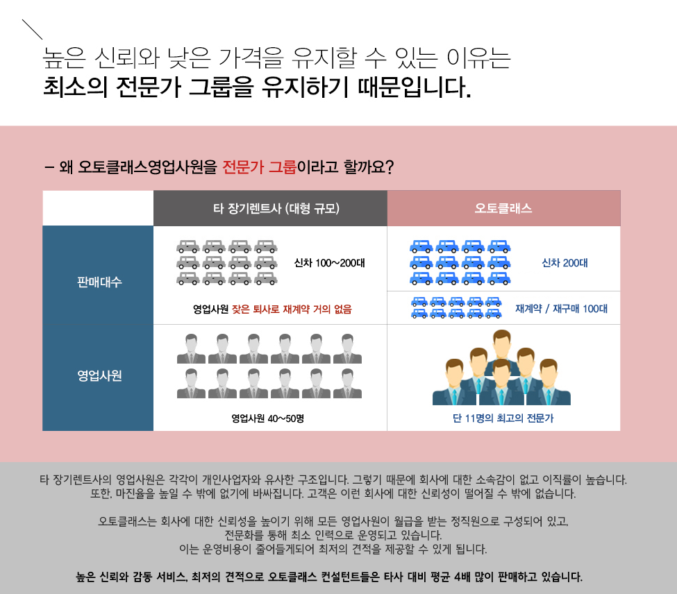 높은 신뢰와 낮은 가격을 유지할 수 있는 이유는...
